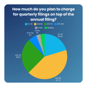 A pie chart titled How much do you plan to charge for quarterly filings on top of the annual filing? reveals insights into accounting practice strategies. MTD IT data shows £26-50 at 42.1%, £51-75 at 25.6%, Nothing at 20.3%, £1-25 at 6%, and both £76-100 and £100+ at.