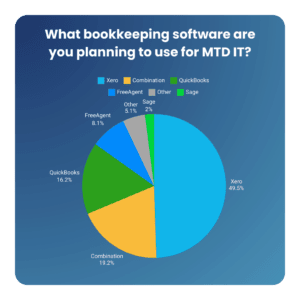 Pie chart titled What bookkeeping software are you preparing to use for MTD IT? shows Xero leading at 49.5%, followed by QuickBooks at 16.2%, and a combination of tools at 12.9%. FreeAgent, Sage, and others trail behind on a blue background—a snapshot for your accounting practice decisions!