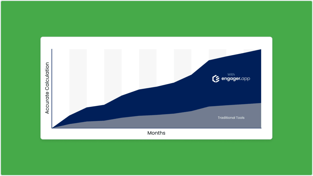 A line graph compares two data sets over months. The top blue line, labeled With engager.app, shows a steep upward trend, much like an effective pricing tool, while the bottom gray line labeled Traditional Tools, shows a slower incline. The y-axis is labeled Accurate Calculation.