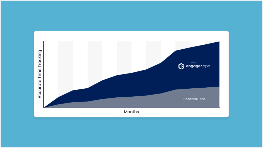 A graph illustrates two overlapping areas of time tracking accuracy over months. The dark blue section, labeled With engager.app, expands consistently larger than the gray area marked Traditional Tools, all set against a blue background.