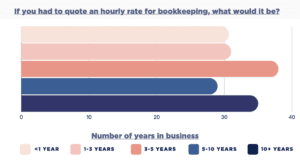 What hourly rate are bookkeepers charging?