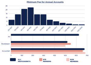 Minimum fees being charged for year end accounts