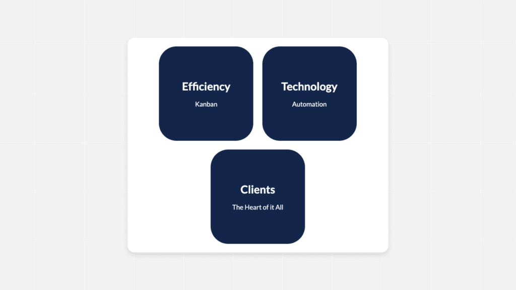 A flowchart with three dark blue squares. The top two squares read Efficiency: Kanban and Technology: Automation. The bottom square reads Clients: The Heart of it All. The background is light gray.