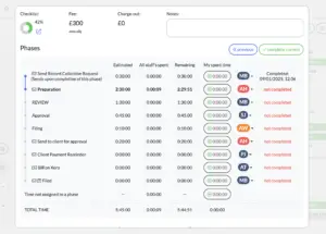 A project management dashboard showcasing key features of accounting practice management software. It displays task phases with time spent, staff initials, and completion status. Total time is highlighted at the bottom. Charge-out is £0; annual fee is £300.