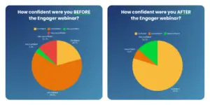 Two pie charts illustrate confidence levels before and after attending the Engager webinar, focusing on preparing for MTD IT. Initially, 21.3% were very confident, 16.3% confident, with a notable shift post-webinar: 39.5% very confident and 38.2% confident, enhancing accounting practice readiness.