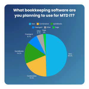 Pie chart titled What bookkeeping software are you preparing to use for MTD IT? shows Xero leading at 49.5%, followed by QuickBooks at 16.2%, and a combination of tools at 12.9%. FreeAgent, Sage, and others trail behind on a blue background—a snapshot for your accounting practice decisions!