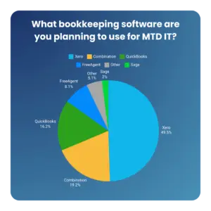 Pie chart titled What bookkeeping software are you preparing to use for MTD IT? shows Xero leading at 49.5%, followed by QuickBooks at 16.2%, and a combination of tools at 12.9%. FreeAgent, Sage, and others trail behind on a blue background: a snapshot for your accounting practice decisions!