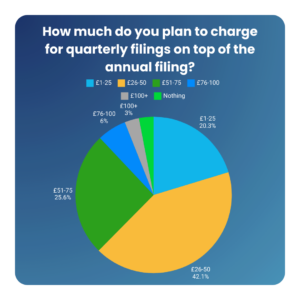 A pie chart titled How much do you plan to charge for quarterly filings on top of the annual filing? reveals insights into accounting practice strategies. MTD IT data shows £26-50 at 42.1%, £51-75 at 25.6%, Nothing at 20.3%, £1-25 at 6%, and both £76-100 and £100+ at.