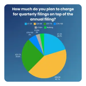 A pie chart titled How much do you plan to charge for quarterly filings on top of the annual filing? reveals insights into accounting practice strategies. MTD IT data shows £26-50 at 42.1%, £51-75 at 25.6%, Nothing at 20.3%, £1-25 at 6%, and both £76-100 and £100+ at.