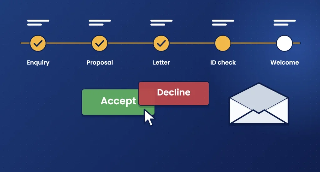 Illustration of a client onboarding timeline from enquiry to welcome, with accept and decline buttons