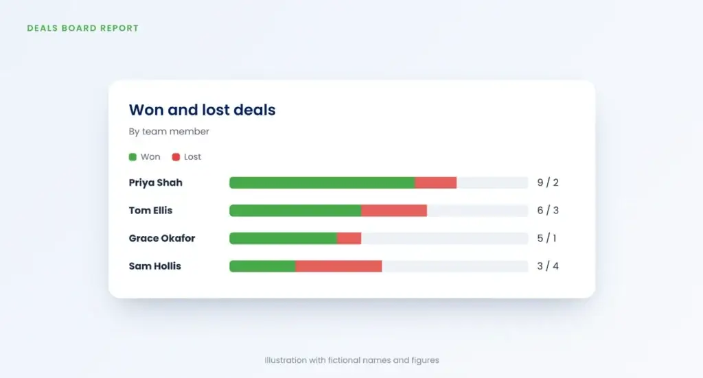 Illustration of the Engager deals board report showing won and lost deals by team member, with fictional names and figures