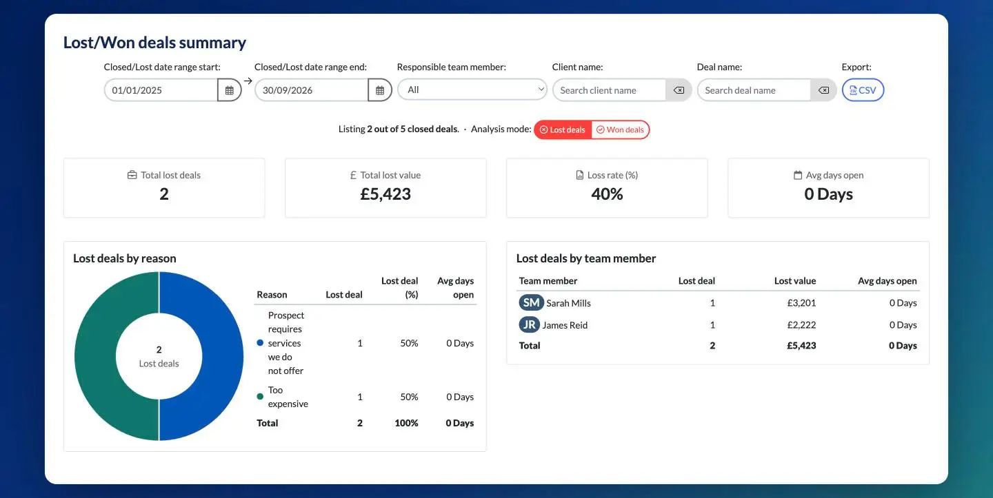 The Engager won and lost deals summary showing total lost deals, lost value, loss rate and lost deals by reason