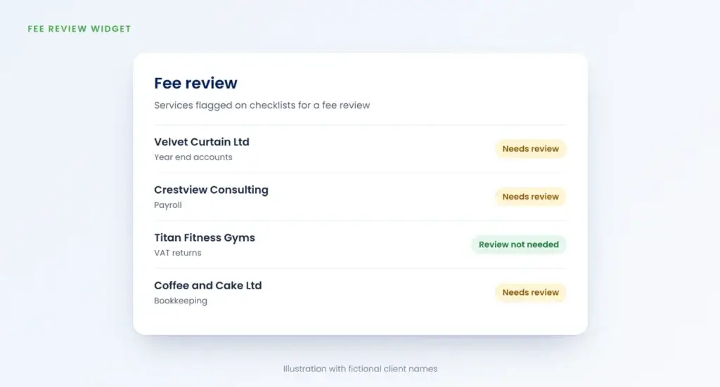 Illustration of the Engager fee review widget listing services flagged for a fee review, with fictional client names