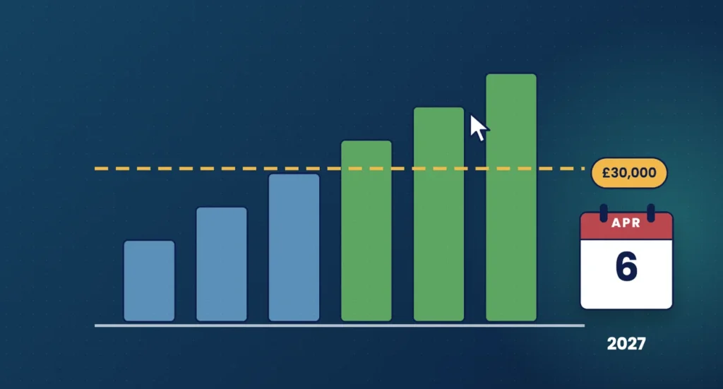 Illustration of a bar chart crossing a £30,000 threshold line beside a calendar for April 2027