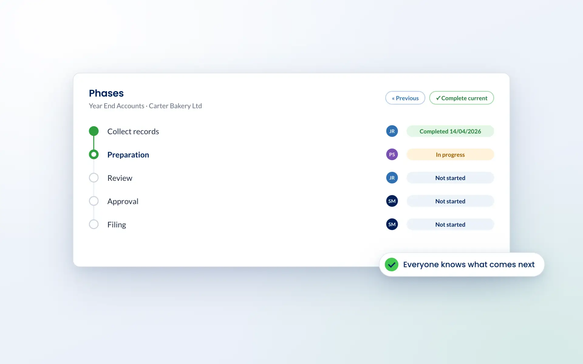 Job phases in Engager from collect records to filing, each with an owner