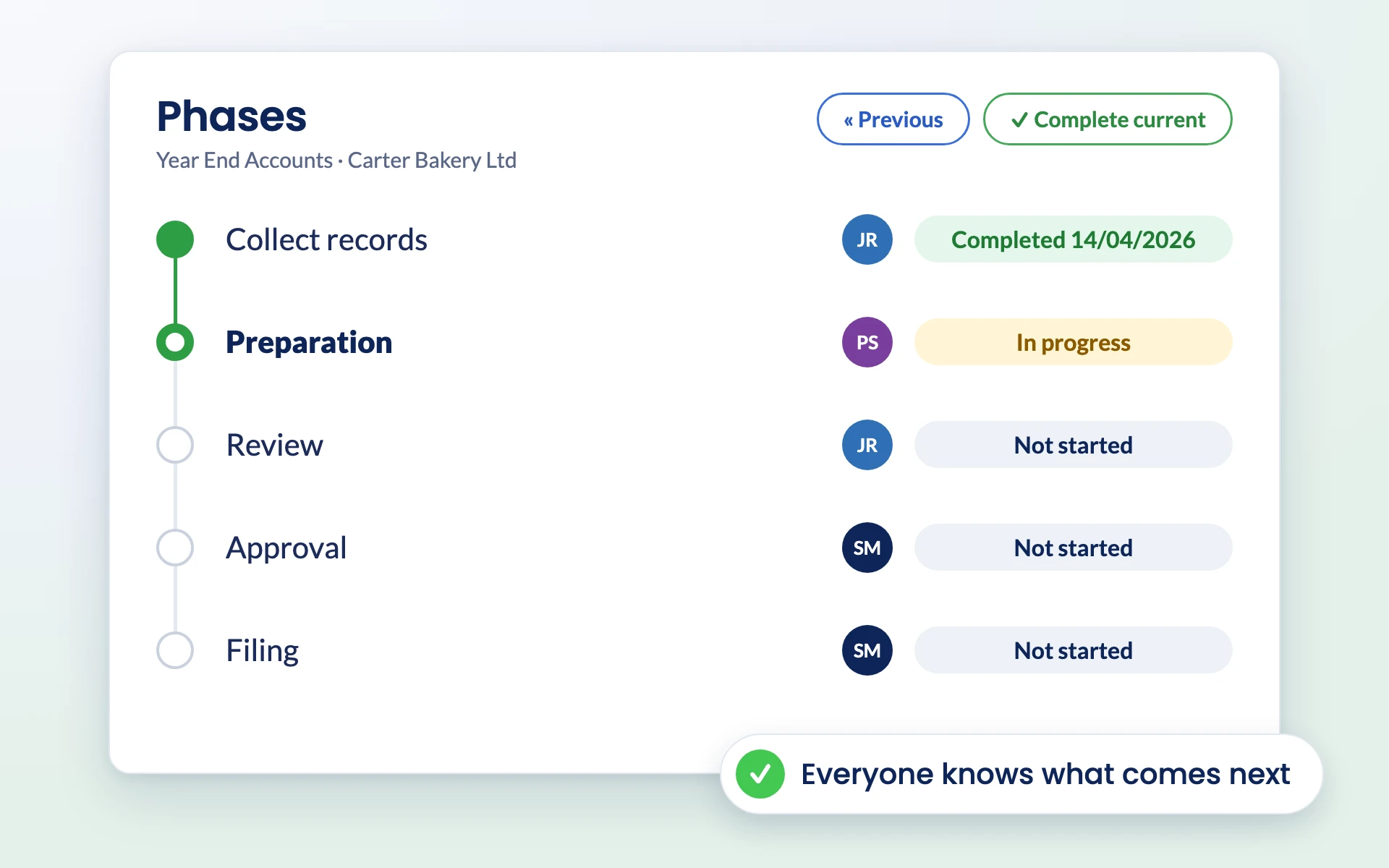 Job phases in Engager from collect records to filing, each with an owner